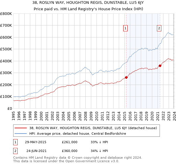 38, ROSLYN WAY, HOUGHTON REGIS, DUNSTABLE, LU5 6JY: Price paid vs HM Land Registry's House Price Index