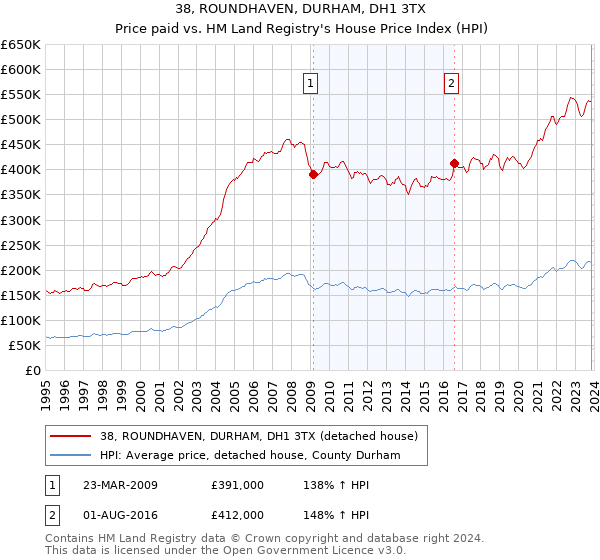 38, ROUNDHAVEN, DURHAM, DH1 3TX: Price paid vs HM Land Registry's House Price Index