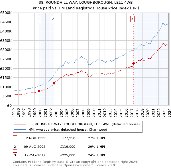 38, ROUNDHILL WAY, LOUGHBOROUGH, LE11 4WB: Price paid vs HM Land Registry's House Price Index