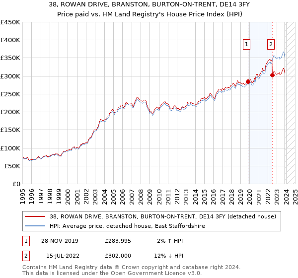 38, ROWAN DRIVE, BRANSTON, BURTON-ON-TRENT, DE14 3FY: Price paid vs HM Land Registry's House Price Index