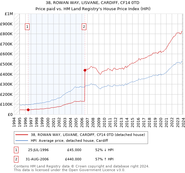 38, ROWAN WAY, LISVANE, CARDIFF, CF14 0TD: Price paid vs HM Land Registry's House Price Index