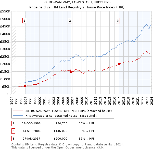 38, ROWAN WAY, LOWESTOFT, NR33 8PS: Price paid vs HM Land Registry's House Price Index