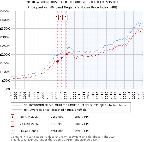 38, ROWBORN DRIVE, OUGHTIBRIDGE, SHEFFIELD, S35 0JR: Price paid vs HM Land Registry's House Price Index
