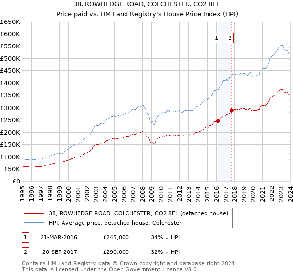 38, ROWHEDGE ROAD, COLCHESTER, CO2 8EL: Price paid vs HM Land Registry's House Price Index