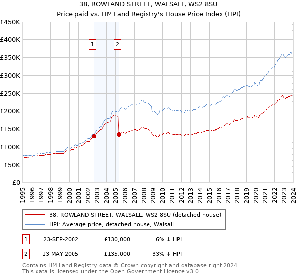38, ROWLAND STREET, WALSALL, WS2 8SU: Price paid vs HM Land Registry's House Price Index