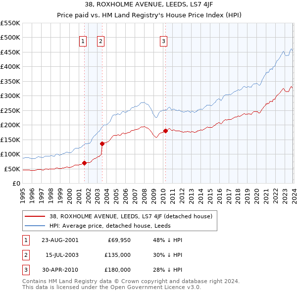 38, ROXHOLME AVENUE, LEEDS, LS7 4JF: Price paid vs HM Land Registry's House Price Index
