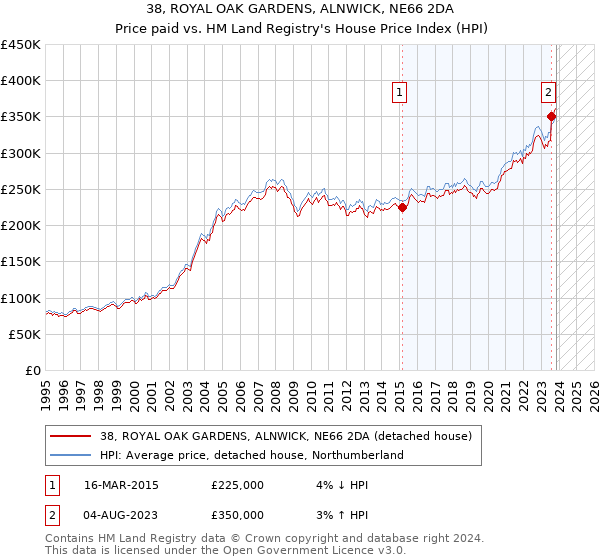 38, ROYAL OAK GARDENS, ALNWICK, NE66 2DA: Price paid vs HM Land Registry's House Price Index