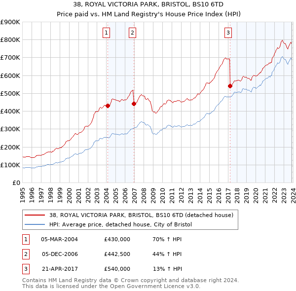38, ROYAL VICTORIA PARK, BRISTOL, BS10 6TD: Price paid vs HM Land Registry's House Price Index