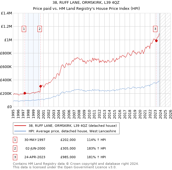 38, RUFF LANE, ORMSKIRK, L39 4QZ: Price paid vs HM Land Registry's House Price Index
