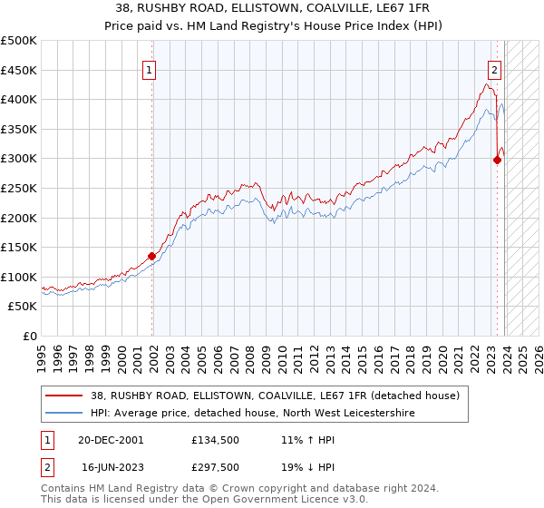 38, RUSHBY ROAD, ELLISTOWN, COALVILLE, LE67 1FR: Price paid vs HM Land Registry's House Price Index