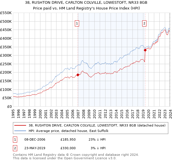 38, RUSHTON DRIVE, CARLTON COLVILLE, LOWESTOFT, NR33 8GB: Price paid vs HM Land Registry's House Price Index