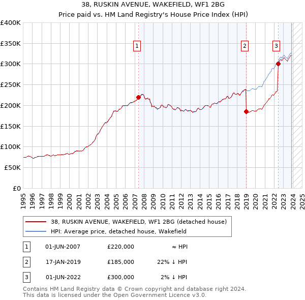 38, RUSKIN AVENUE, WAKEFIELD, WF1 2BG: Price paid vs HM Land Registry's House Price Index