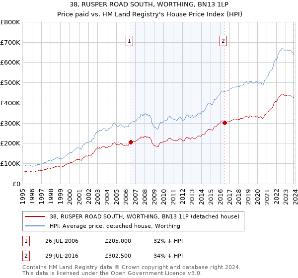 38, RUSPER ROAD SOUTH, WORTHING, BN13 1LP: Price paid vs HM Land Registry's House Price Index