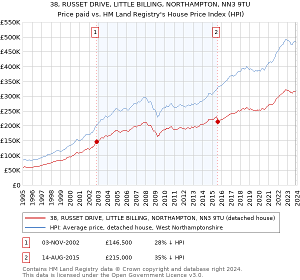 38, RUSSET DRIVE, LITTLE BILLING, NORTHAMPTON, NN3 9TU: Price paid vs HM Land Registry's House Price Index