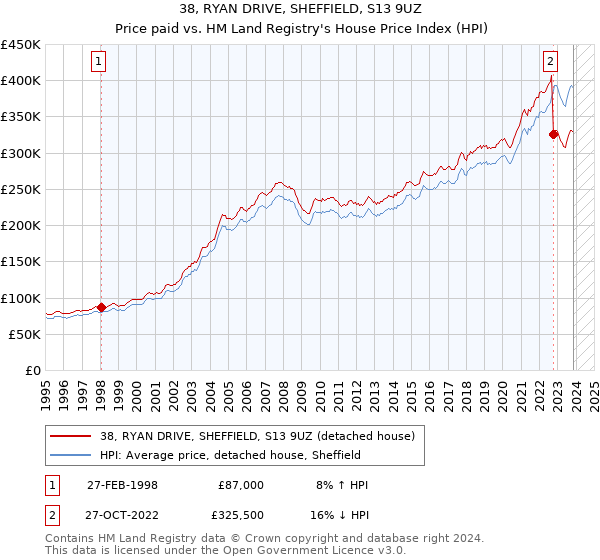38, RYAN DRIVE, SHEFFIELD, S13 9UZ: Price paid vs HM Land Registry's House Price Index