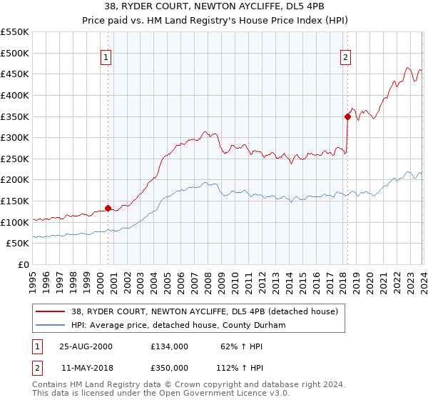 38, RYDER COURT, NEWTON AYCLIFFE, DL5 4PB: Price paid vs HM Land Registry's House Price Index