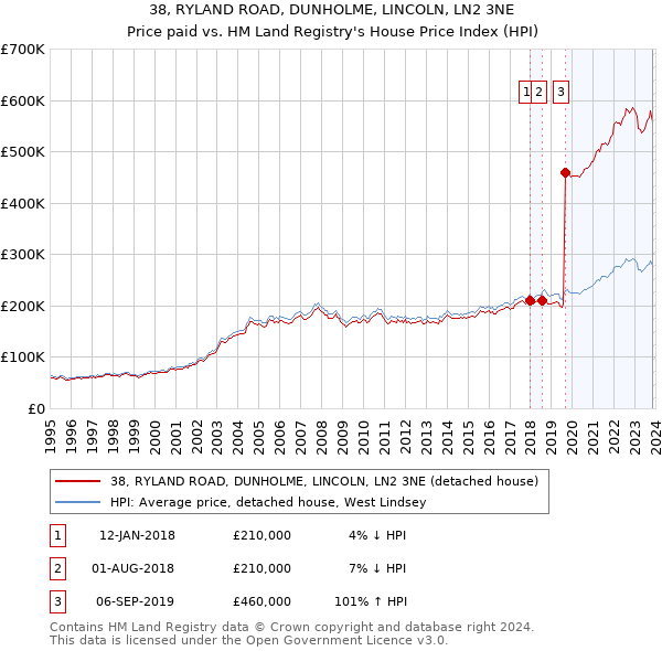 38, RYLAND ROAD, DUNHOLME, LINCOLN, LN2 3NE: Price paid vs HM Land Registry's House Price Index