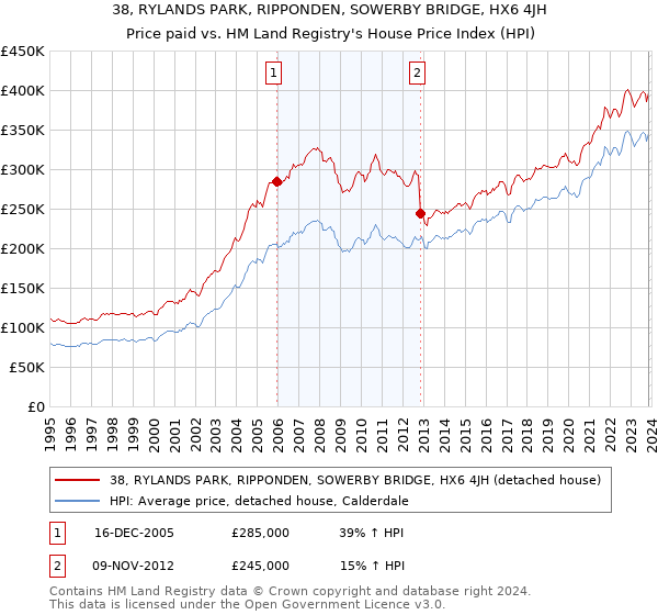 38, RYLANDS PARK, RIPPONDEN, SOWERBY BRIDGE, HX6 4JH: Price paid vs HM Land Registry's House Price Index