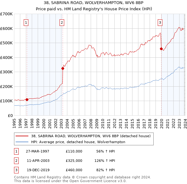 38, SABRINA ROAD, WOLVERHAMPTON, WV6 8BP: Price paid vs HM Land Registry's House Price Index