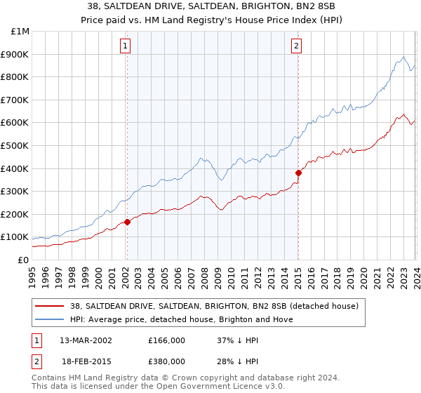 38, SALTDEAN DRIVE, SALTDEAN, BRIGHTON, BN2 8SB: Price paid vs HM Land Registry's House Price Index
