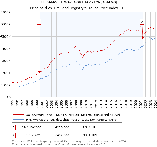 38, SAMWELL WAY, NORTHAMPTON, NN4 9QJ: Price paid vs HM Land Registry's House Price Index