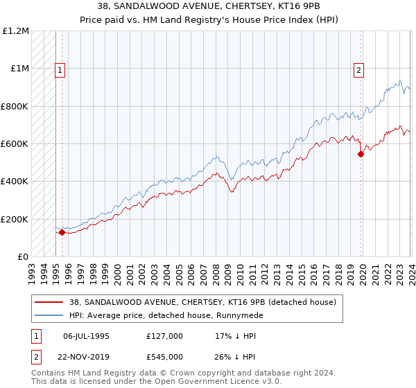 38, SANDALWOOD AVENUE, CHERTSEY, KT16 9PB: Price paid vs HM Land Registry's House Price Index