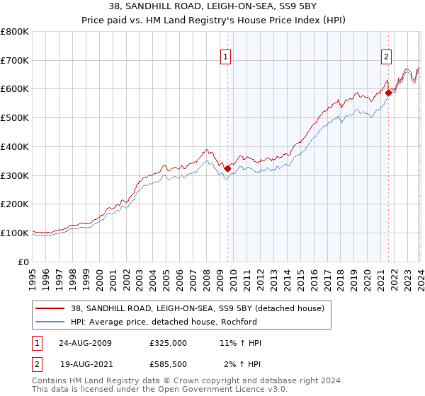 38, SANDHILL ROAD, LEIGH-ON-SEA, SS9 5BY: Price paid vs HM Land Registry's House Price Index