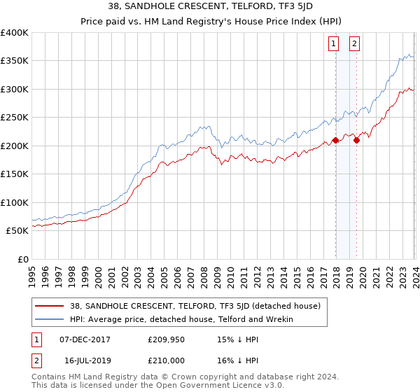 38, SANDHOLE CRESCENT, TELFORD, TF3 5JD: Price paid vs HM Land Registry's House Price Index