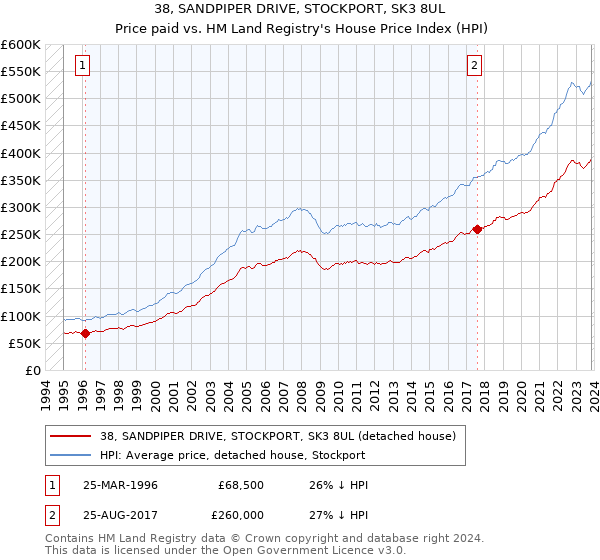 38, SANDPIPER DRIVE, STOCKPORT, SK3 8UL: Price paid vs HM Land Registry's House Price Index