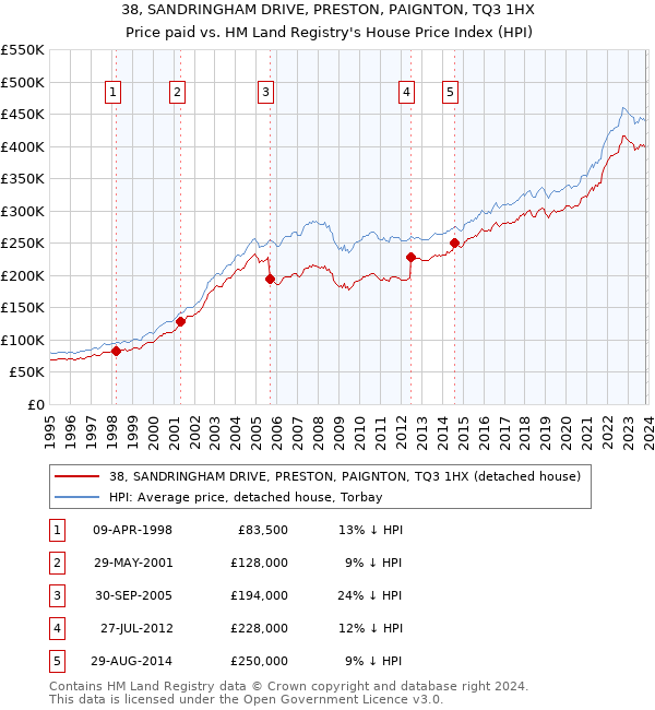 38, SANDRINGHAM DRIVE, PRESTON, PAIGNTON, TQ3 1HX: Price paid vs HM Land Registry's House Price Index