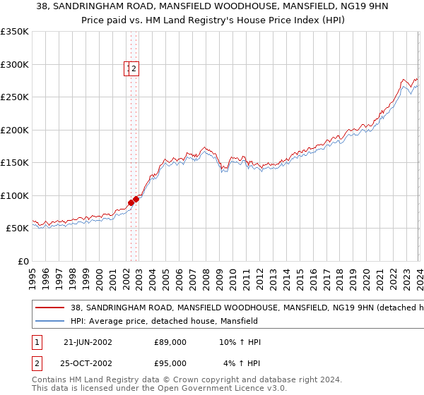 38, SANDRINGHAM ROAD, MANSFIELD WOODHOUSE, MANSFIELD, NG19 9HN: Price paid vs HM Land Registry's House Price Index
