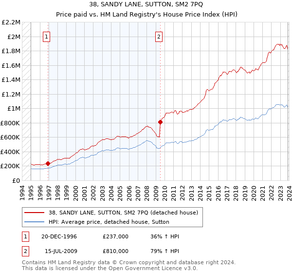 38, SANDY LANE, SUTTON, SM2 7PQ: Price paid vs HM Land Registry's House Price Index