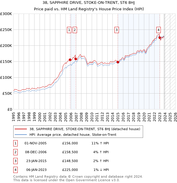 38, SAPPHIRE DRIVE, STOKE-ON-TRENT, ST6 8HJ: Price paid vs HM Land Registry's House Price Index