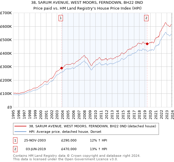 38, SARUM AVENUE, WEST MOORS, FERNDOWN, BH22 0ND: Price paid vs HM Land Registry's House Price Index