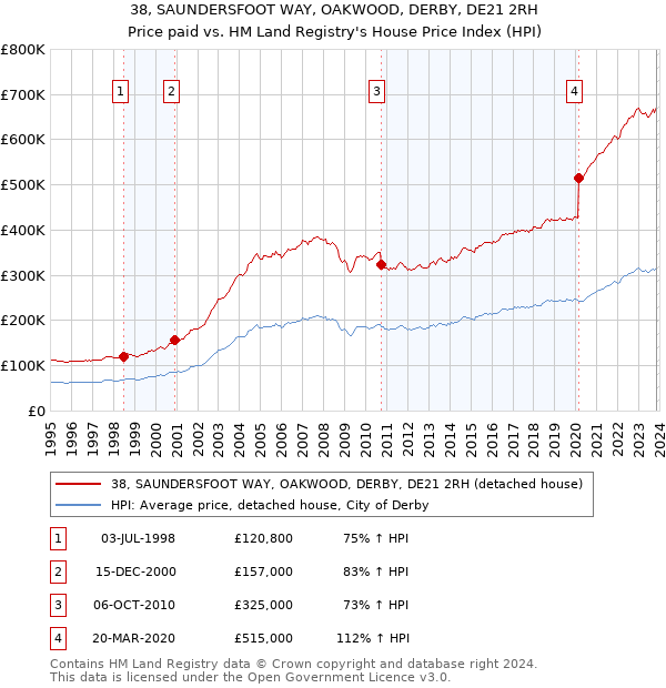 38, SAUNDERSFOOT WAY, OAKWOOD, DERBY, DE21 2RH: Price paid vs HM Land Registry's House Price Index