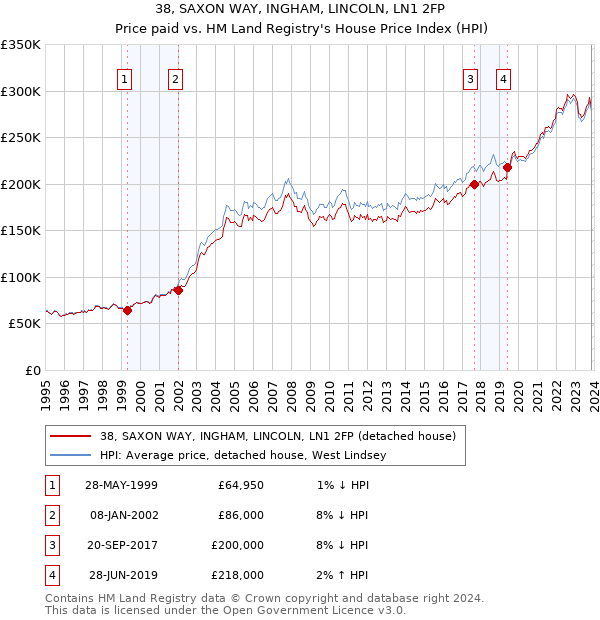 38, SAXON WAY, INGHAM, LINCOLN, LN1 2FP: Price paid vs HM Land Registry's House Price Index