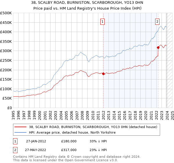38, SCALBY ROAD, BURNISTON, SCARBOROUGH, YO13 0HN: Price paid vs HM Land Registry's House Price Index