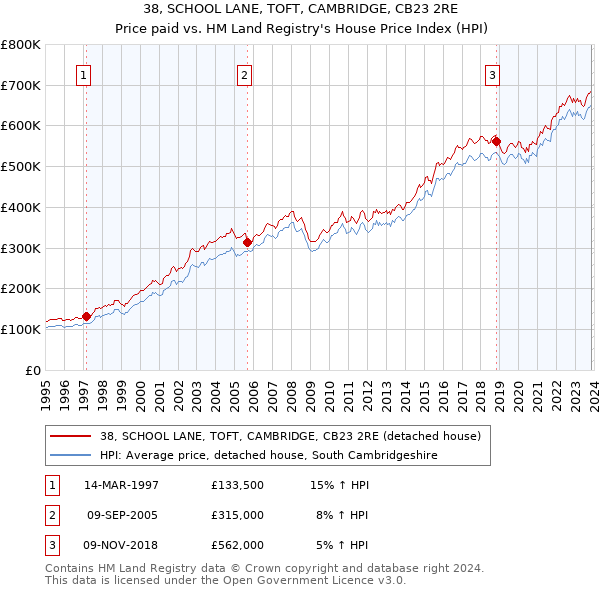 38, SCHOOL LANE, TOFT, CAMBRIDGE, CB23 2RE: Price paid vs HM Land Registry's House Price Index