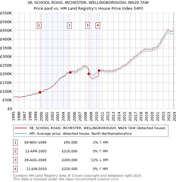 38, SCHOOL ROAD, IRCHESTER, WELLINGBOROUGH, NN29 7AW: Price paid vs HM Land Registry's House Price Index