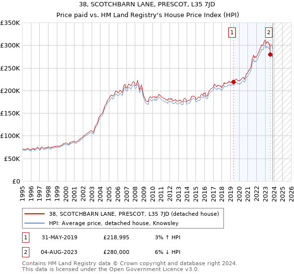 38, SCOTCHBARN LANE, PRESCOT, L35 7JD: Price paid vs HM Land Registry's House Price Index