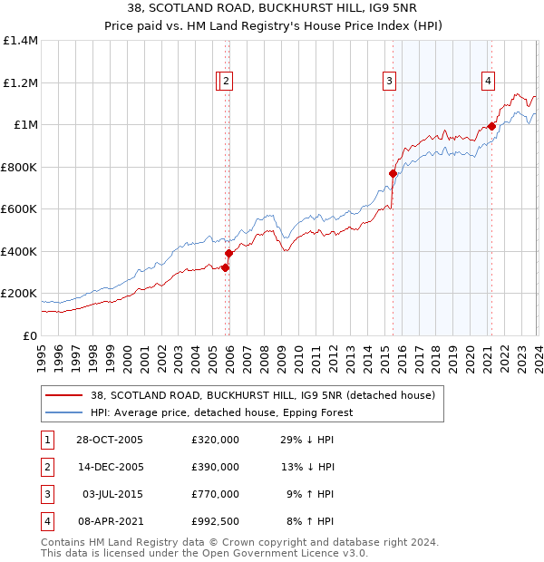 38, SCOTLAND ROAD, BUCKHURST HILL, IG9 5NR: Price paid vs HM Land Registry's House Price Index