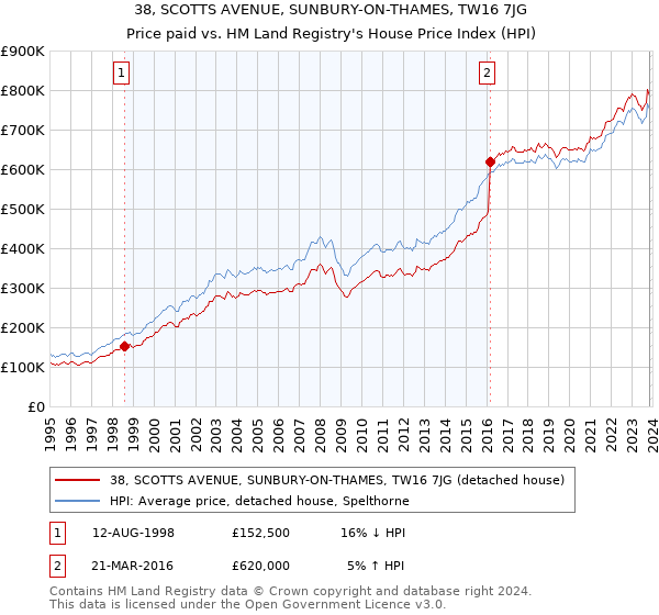 38, SCOTTS AVENUE, SUNBURY-ON-THAMES, TW16 7JG: Price paid vs HM Land Registry's House Price Index