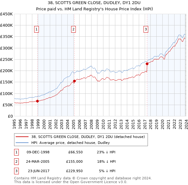 38, SCOTTS GREEN CLOSE, DUDLEY, DY1 2DU: Price paid vs HM Land Registry's House Price Index
