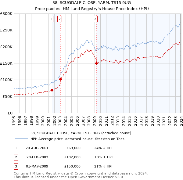 38, SCUGDALE CLOSE, YARM, TS15 9UG: Price paid vs HM Land Registry's House Price Index