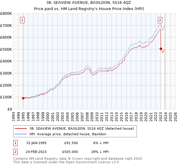 38, SEAVIEW AVENUE, BASILDON, SS16 4QZ: Price paid vs HM Land Registry's House Price Index