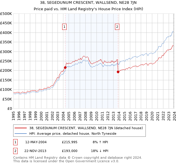 38, SEGEDUNUM CRESCENT, WALLSEND, NE28 7JN: Price paid vs HM Land Registry's House Price Index