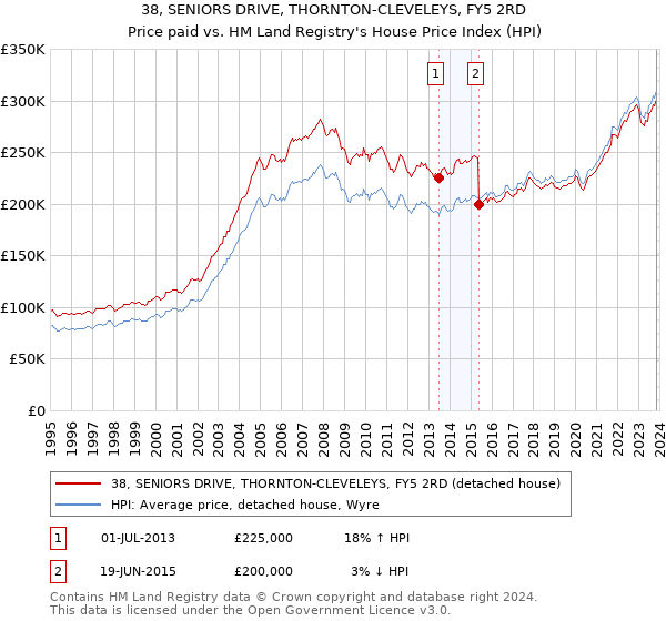 38, SENIORS DRIVE, THORNTON-CLEVELEYS, FY5 2RD: Price paid vs HM Land Registry's House Price Index