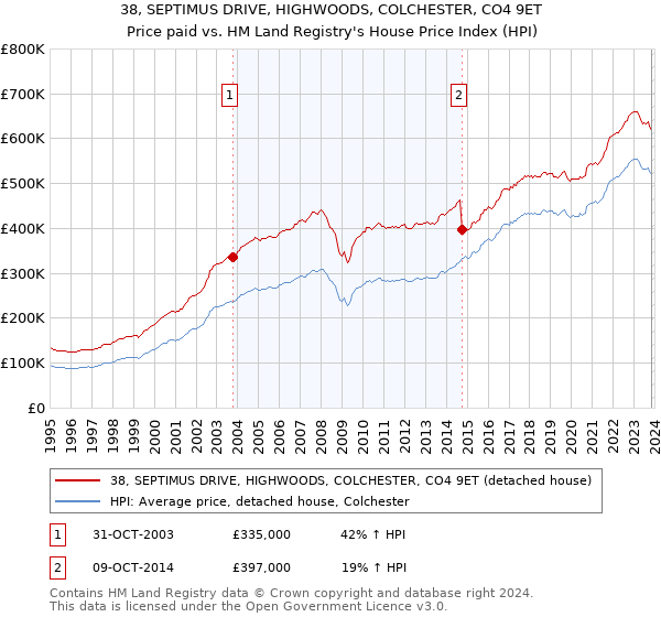 38, SEPTIMUS DRIVE, HIGHWOODS, COLCHESTER, CO4 9ET: Price paid vs HM Land Registry's House Price Index