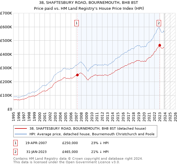 38, SHAFTESBURY ROAD, BOURNEMOUTH, BH8 8ST: Price paid vs HM Land Registry's House Price Index