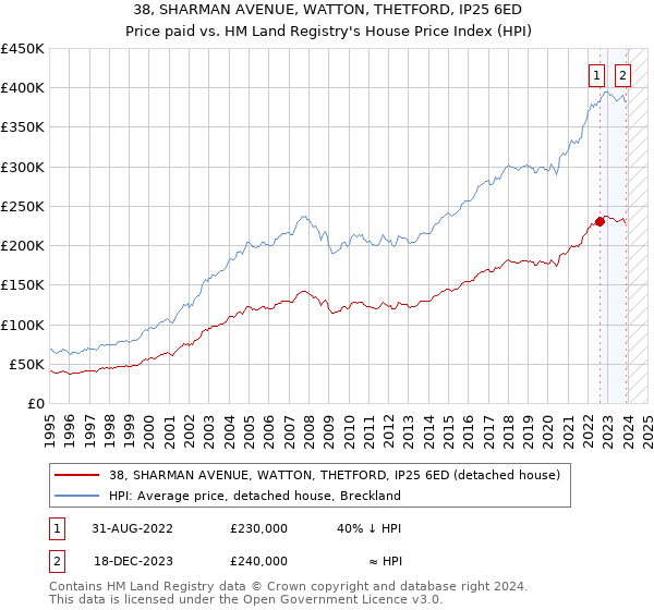 38, SHARMAN AVENUE, WATTON, THETFORD, IP25 6ED: Price paid vs HM Land Registry's House Price Index